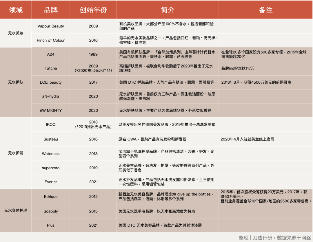 宝洁、联合利华齐押宝，「无水洗护」会是2021年个护新趋势吗？