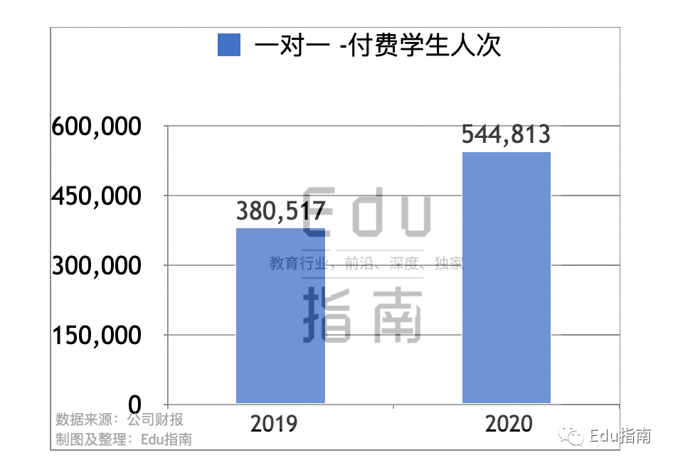 掌门教育招股书：2020收入40.2亿元，增51%；销售、师资成本达46.6亿，经营亏损12.9亿