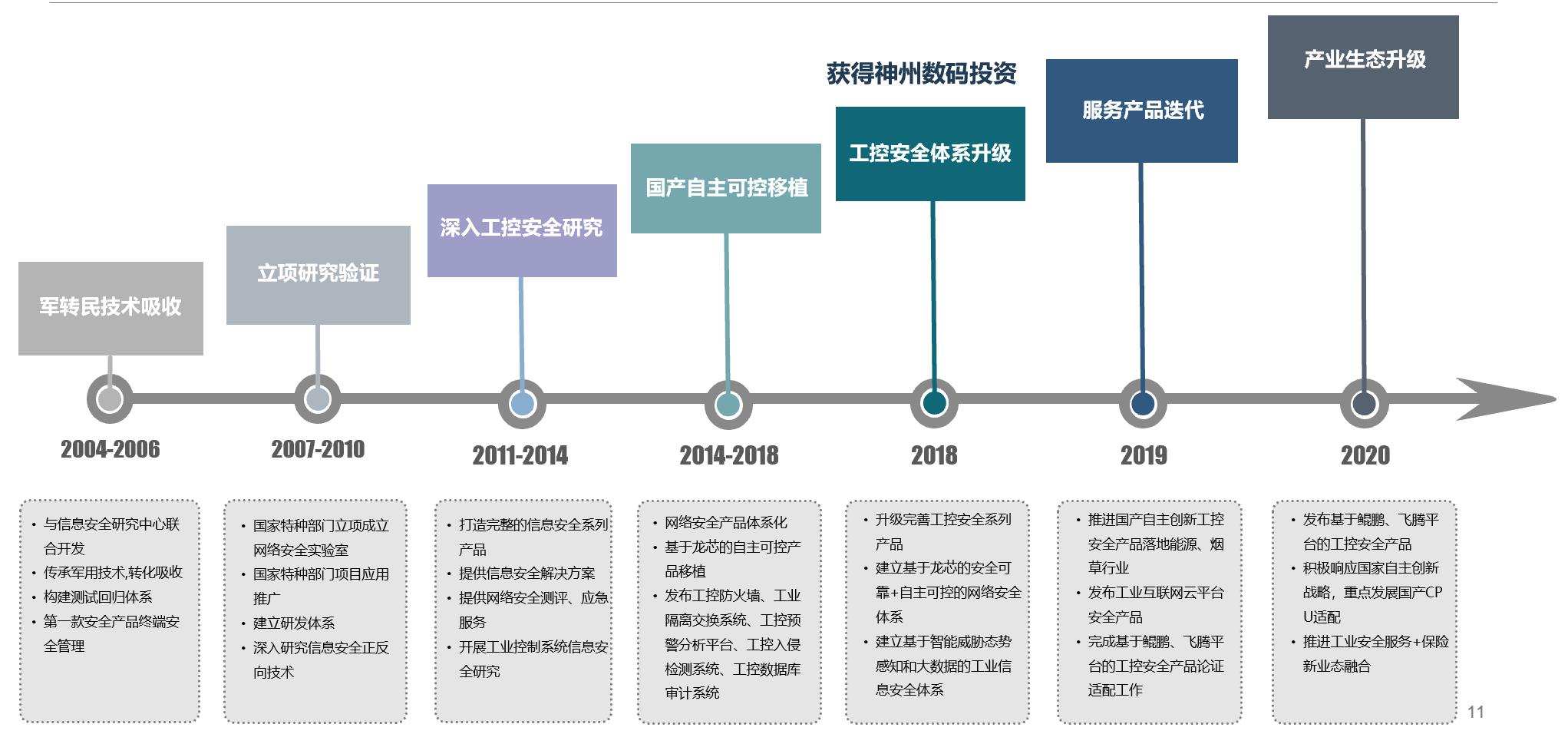 36氪首发丨工控安全方案商「神州慧安」获千万级融资，将加强工控安全治理体系建设