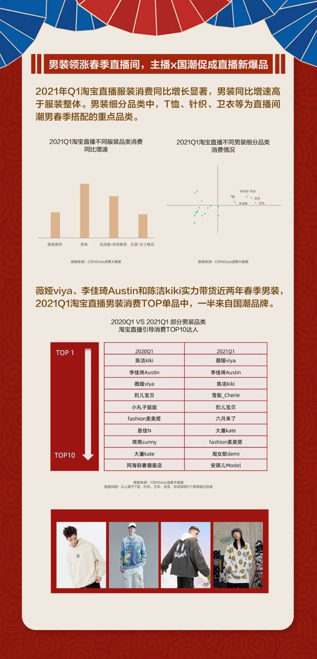 10个直播间男装爆品，国潮占据5席，这些品牌做对了什么？