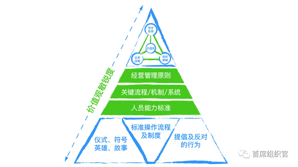 如何塑造文化？绝大部分公司都忽视了中三路