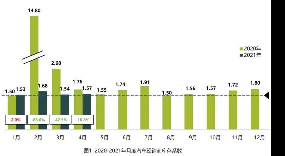“芯荒”继续发酵：车企向高端车型倾斜，经销商库存减少，“缺芯”难题三季度或难得到缓解