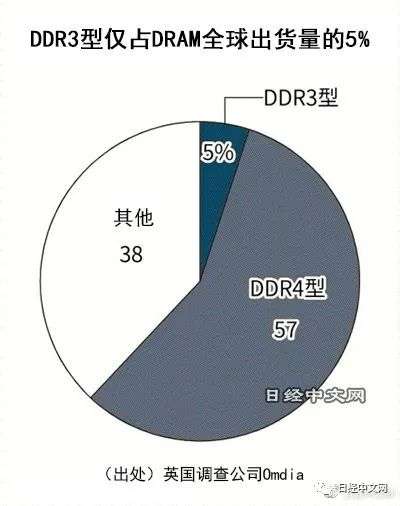 老款DRAM存储器价格涨至近2倍