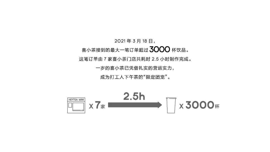 小成的喜小茶背后，是这套「喜茶OS」