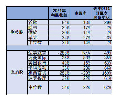 市场要闻 | 美股投资专家：美国科技股被低估，已迎来买入时机