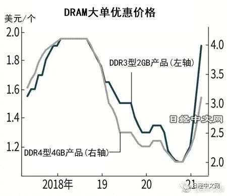 老款DRAM存储器价格涨至近2倍