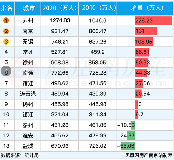江苏各市2021常住人口_江苏各市常住人口排名