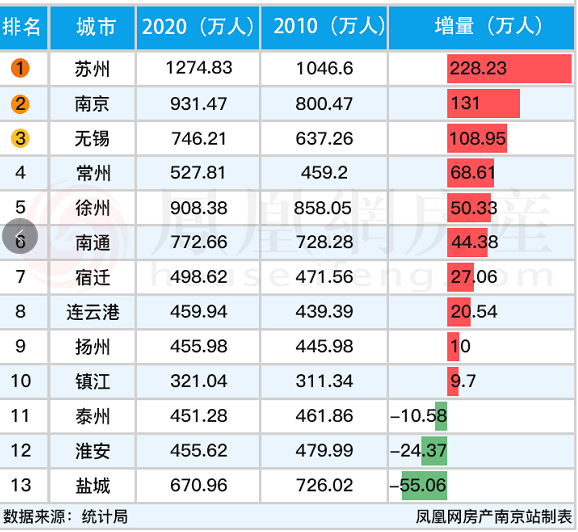 江苏城市人口数量_江苏人口图