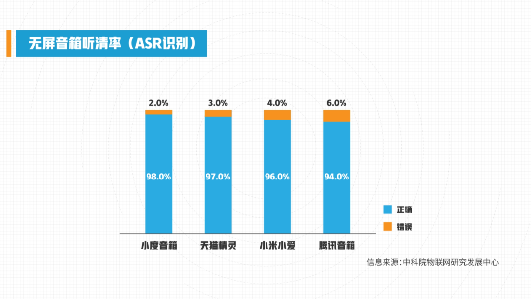 物联网时代快来了，为什么智能音箱还是听不懂你说话？