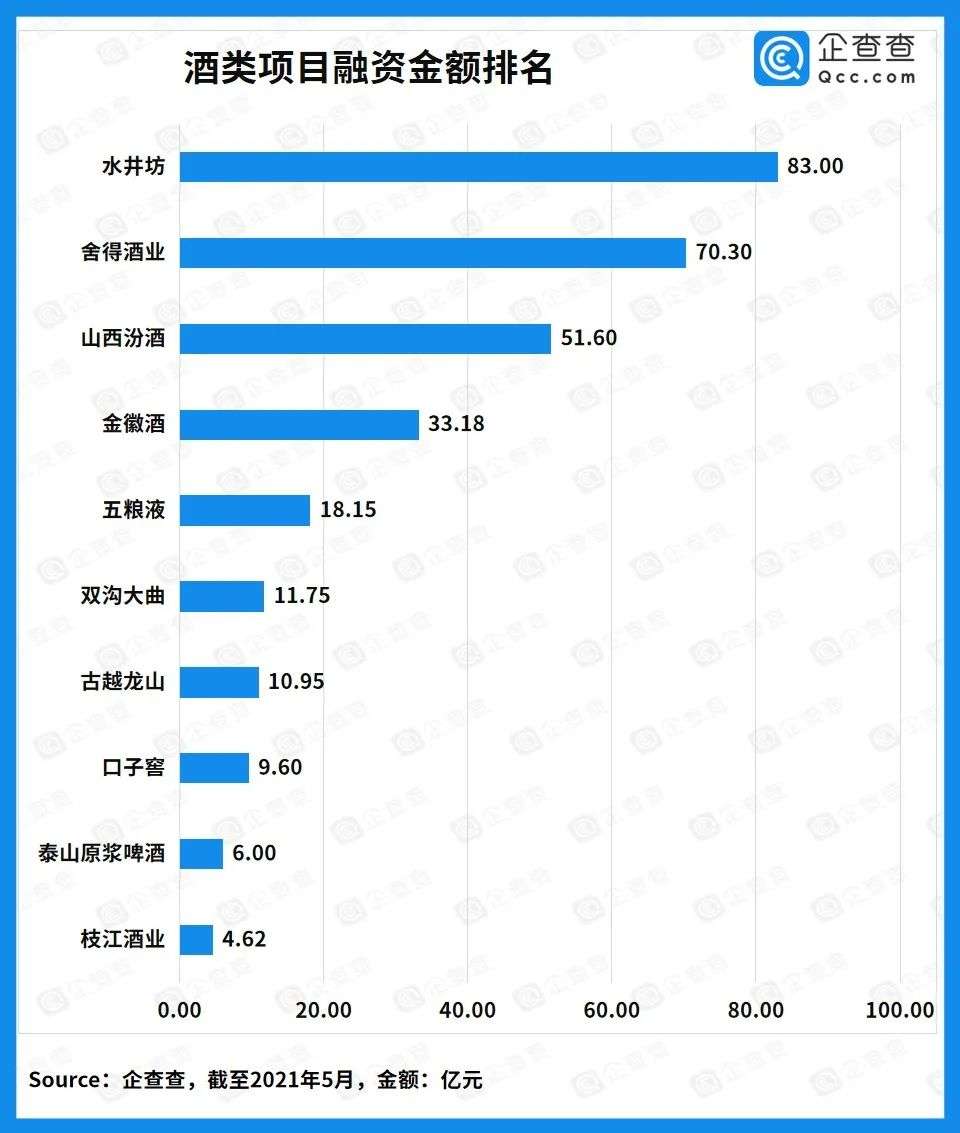 近十年酒类赛道投融资超550亿元，酒类电商迎来爆发