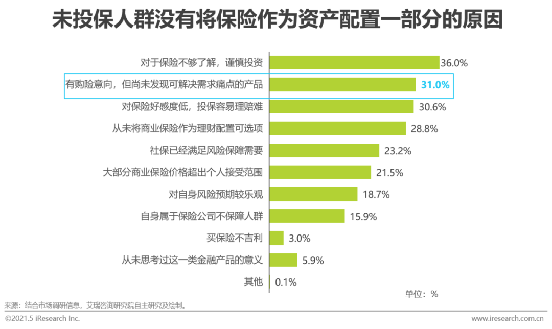 2021年中国保险用户需求趋势洞察报告