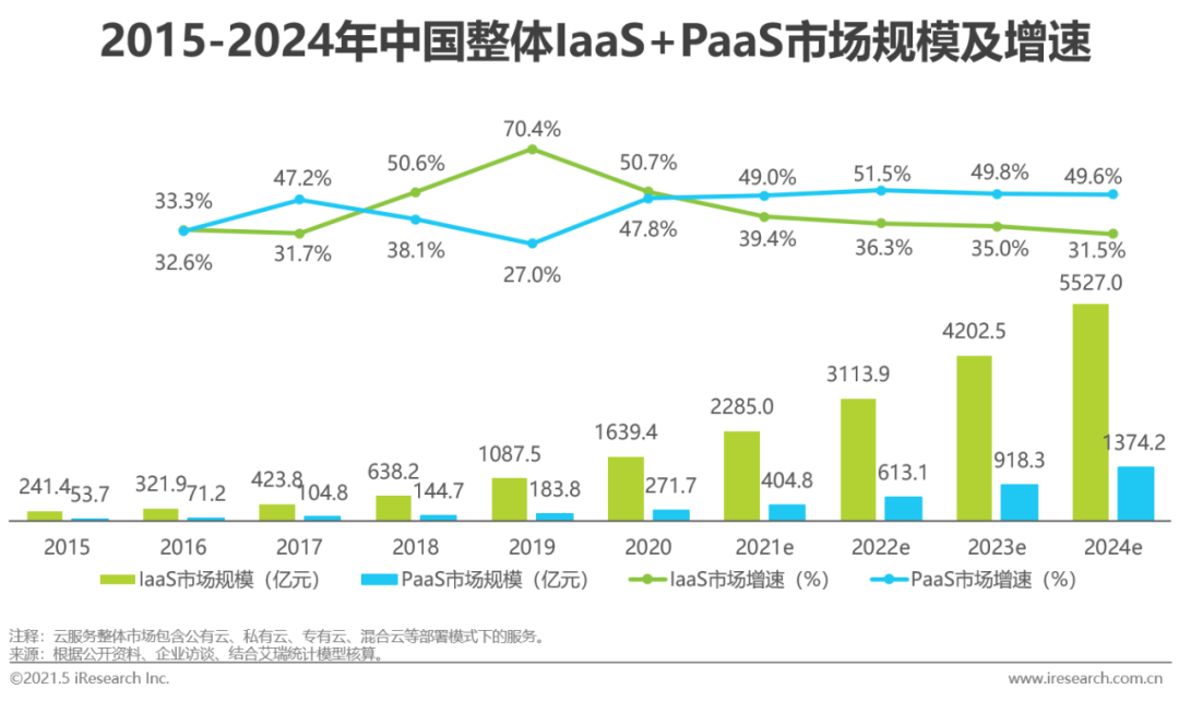 2021年中国基础云服务行业数据分析