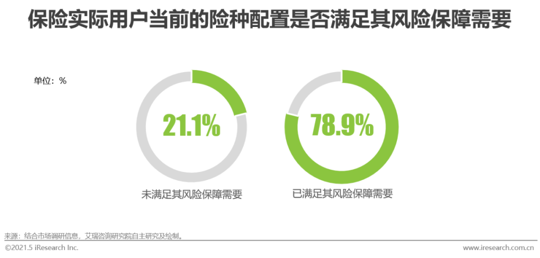 2021年中国保险用户需求趋势洞察报告