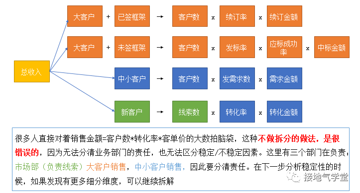 业务预测模型，该怎么搭建？