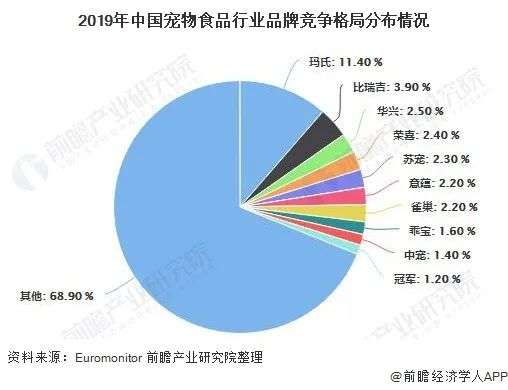 950亿宠物主粮市场，生骨肉何时拥有姓名？