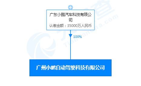 小鹏自动驾驶科技公司注册资本增至3.5亿元，增幅约133.33%