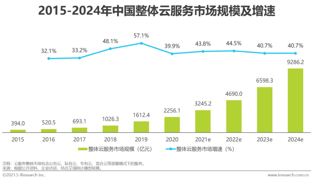 2021年中国基础云服务行业数据分析