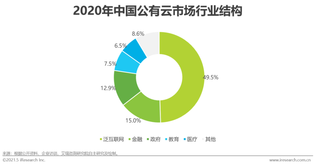 2021年中国基础云服务行业数据分析