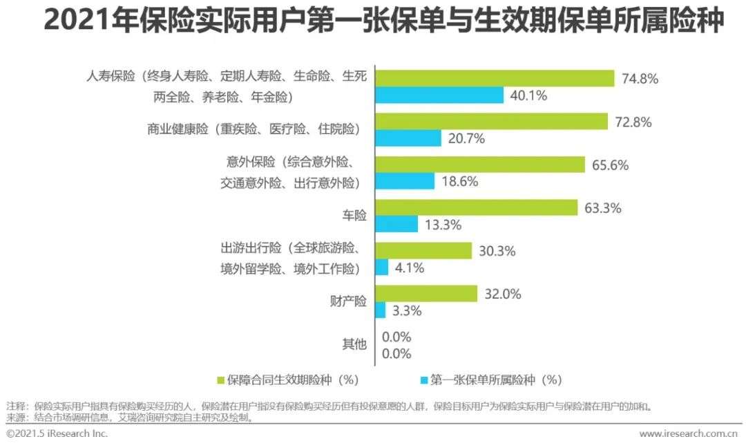 2021年中国保险用户需求趋势洞察报告