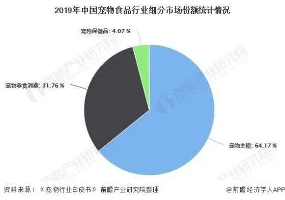 950亿宠物主粮市场，生骨肉何时拥有姓名？