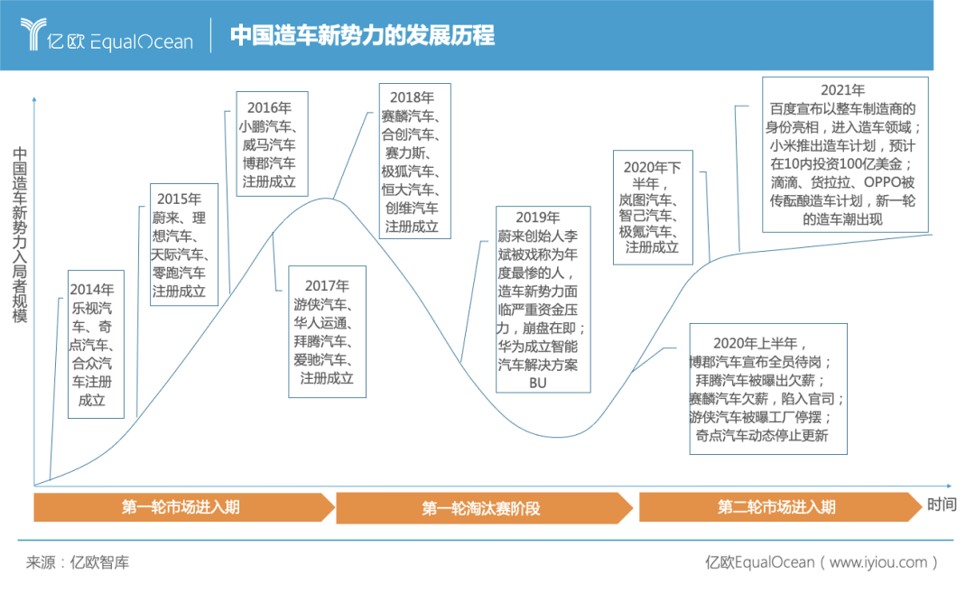 造车第一梯队，三家足矣