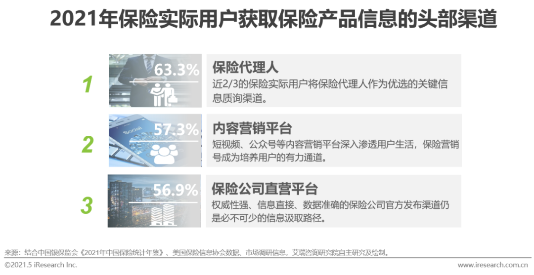 2021年中国保险用户需求趋势洞察报告