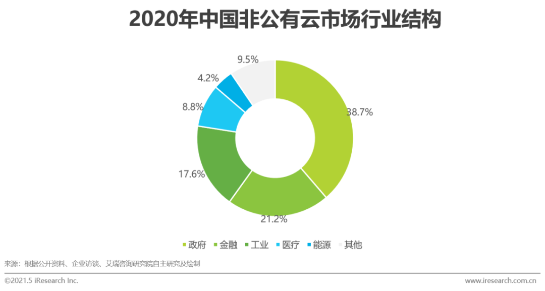 2021年中国基础云服务行业数据分析
