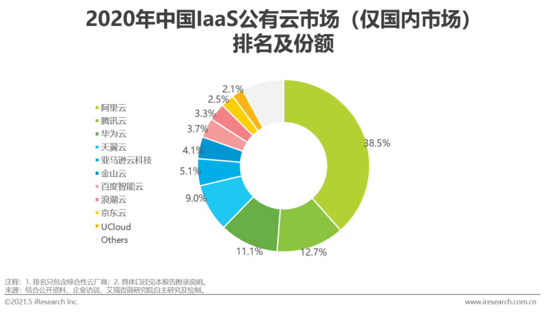 2021年中国基础云服务行业数据分析