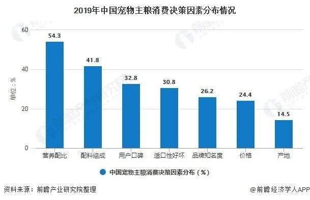 950亿宠物主粮市场，生骨肉何时拥有姓名？