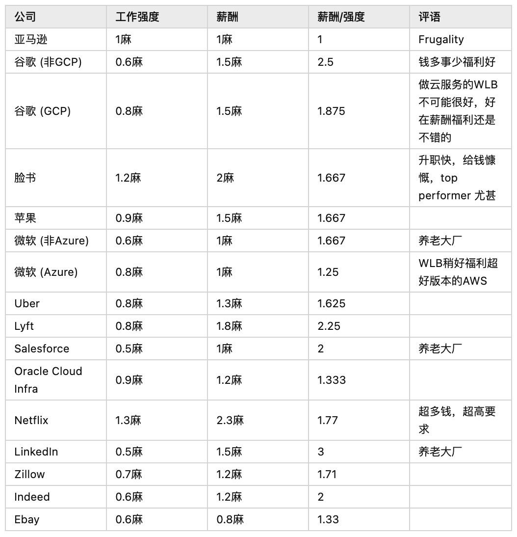 香蕉厂、军训营？为什么硅谷码农们越来越不待见亚马逊了