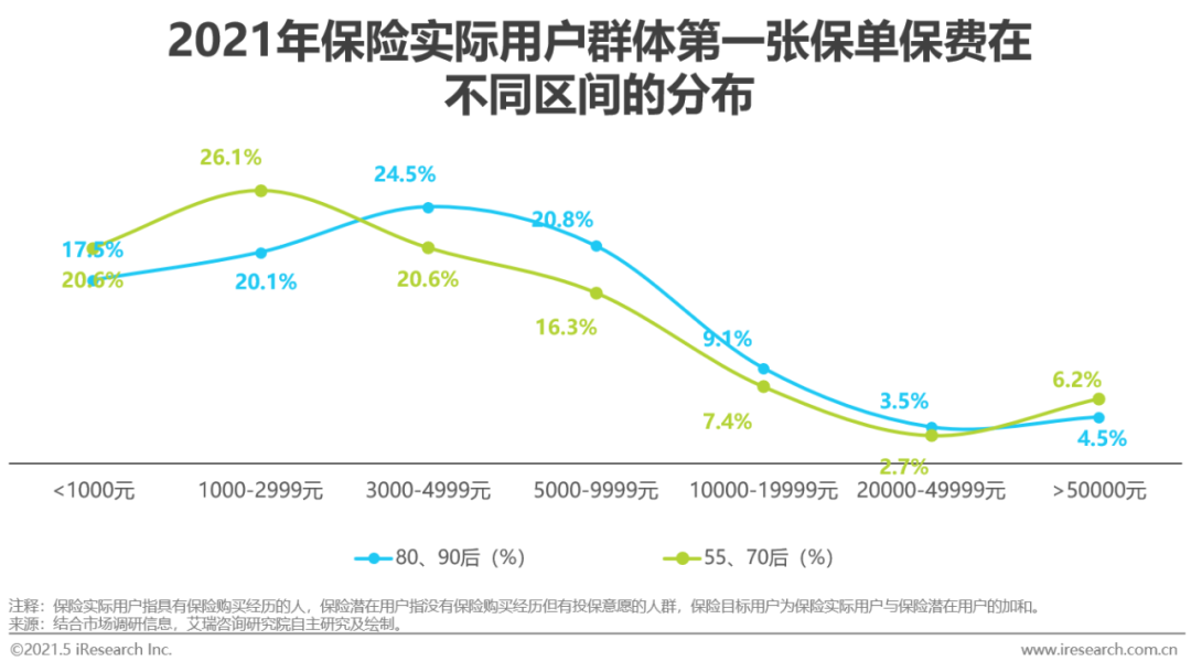 2021年中国保险用户需求趋势洞察报告