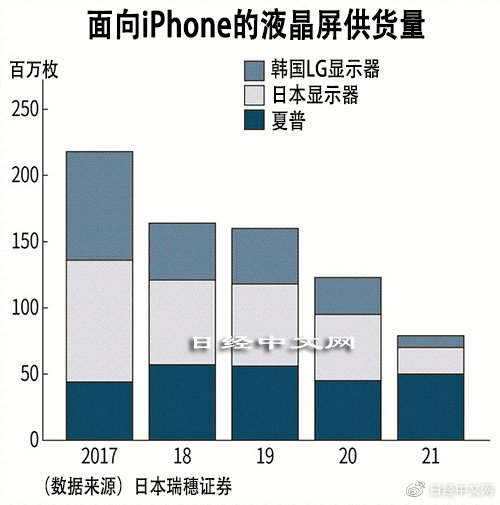 苹果支撑着夏普业绩