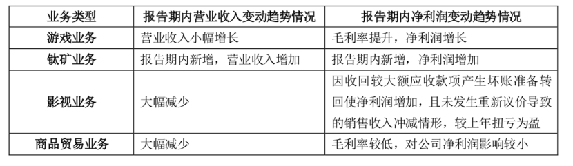 3年巨亏20亿，影视、游戏业务折戟，鼎龙文化2021年将重点投资钛矿领域