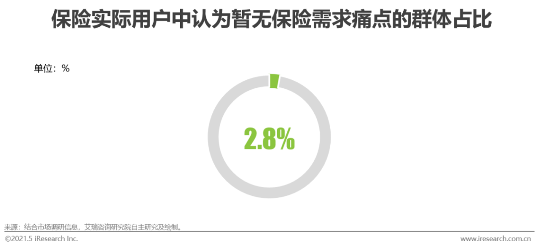 2021年中国保险用户需求趋势洞察报告