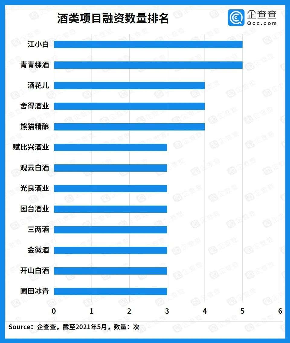 近十年酒类赛道投融资超550亿元，酒类电商迎来爆发