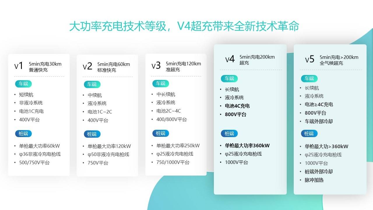 36氪首发 | V4级超充解决方案供应商「昇科能源」完成数千万pre-A轮融资，从提升超充安全等级入手