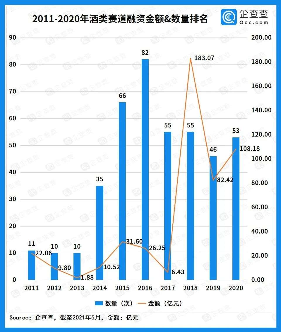 近十年酒类赛道投融资超550亿元，酒类电商迎来爆发