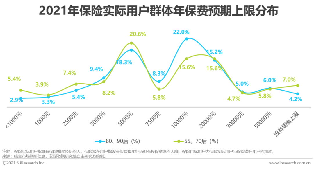 2021年中国保险用户需求趋势洞察报告