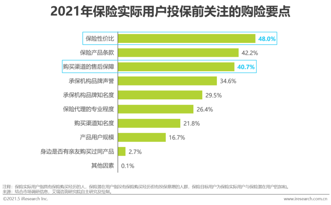 2021年中国保险用户需求趋势洞察报告