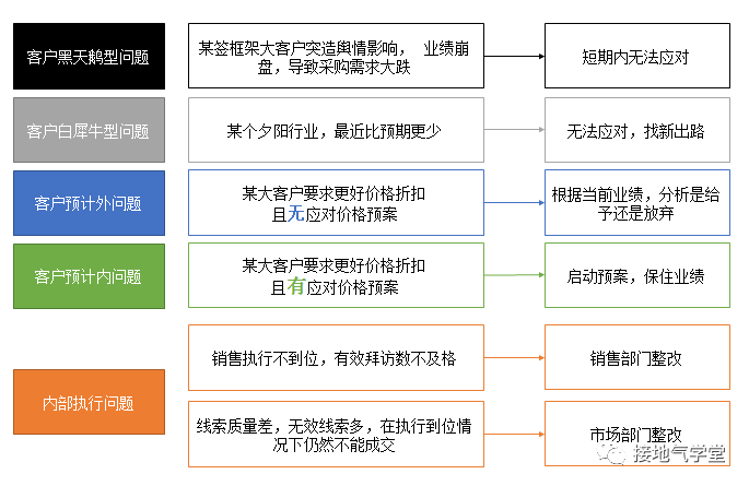 业务预测模型，该怎么搭建？