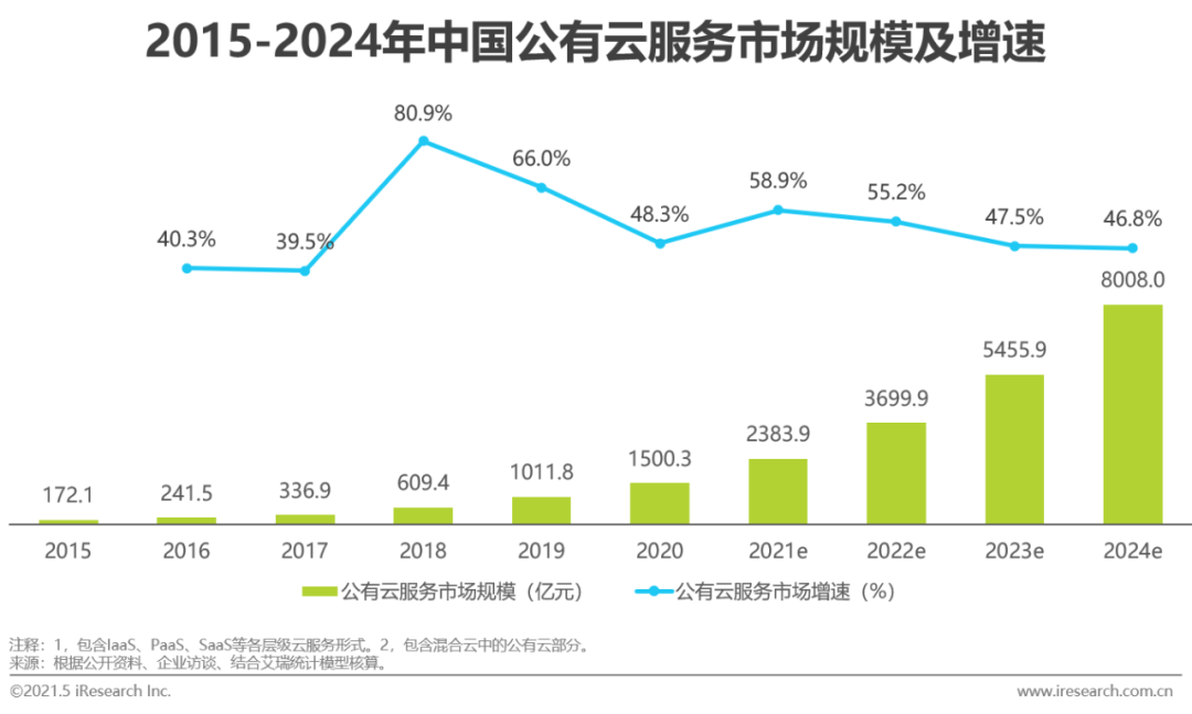 2021年中国基础云服务行业数据分析