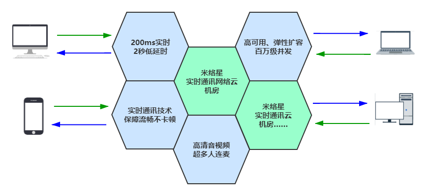 米络星9年科技路，创新引领音视频互动解决方案