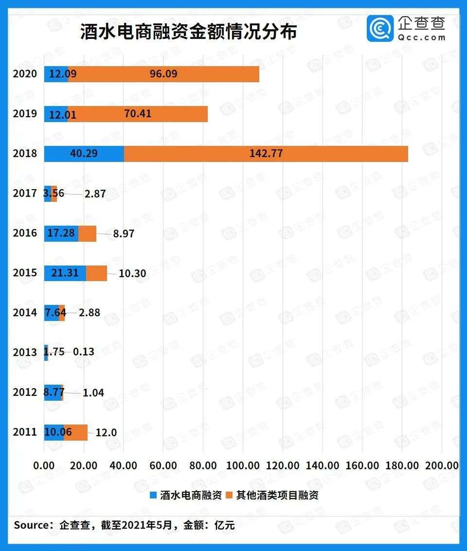 近十年酒类赛道投融资超550亿元，酒类电商迎来爆发