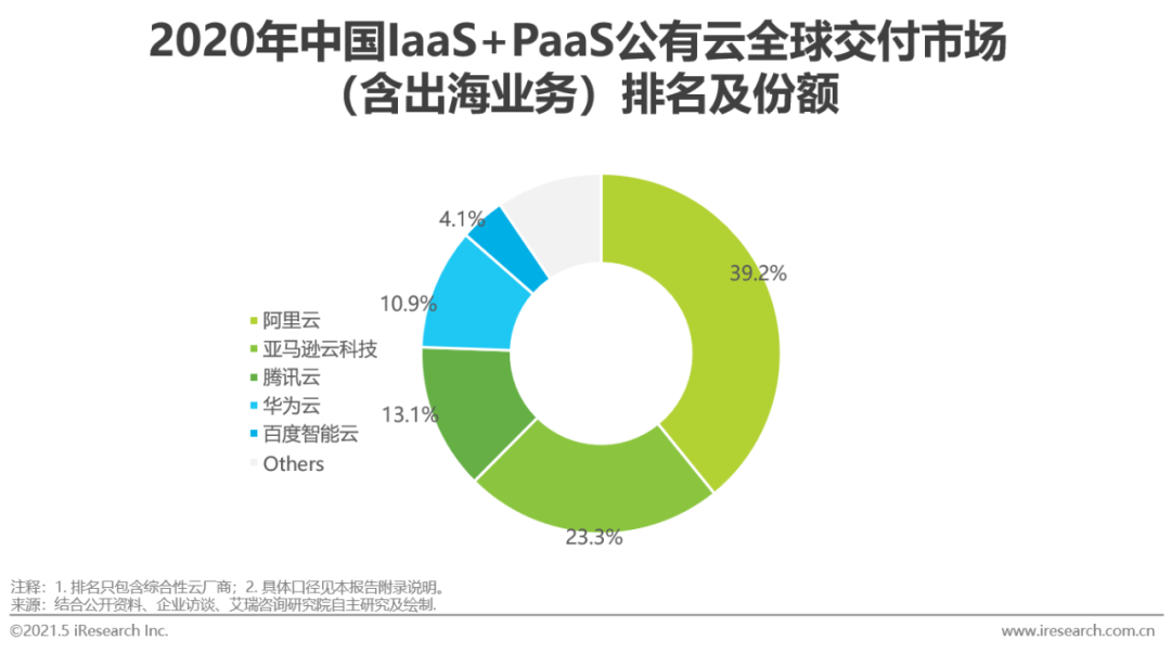 2021年中国基础云服务行业数据分析