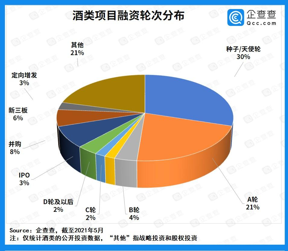 近十年酒类赛道投融资超550亿元，酒类电商迎来爆发