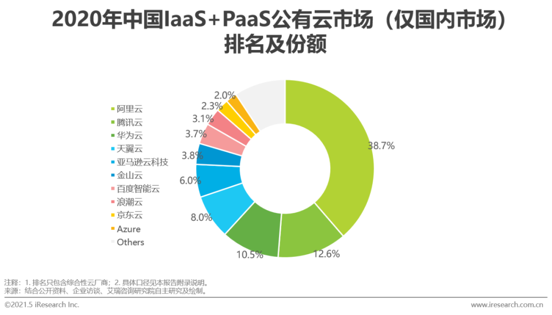 2021年中国基础云服务行业数据分析