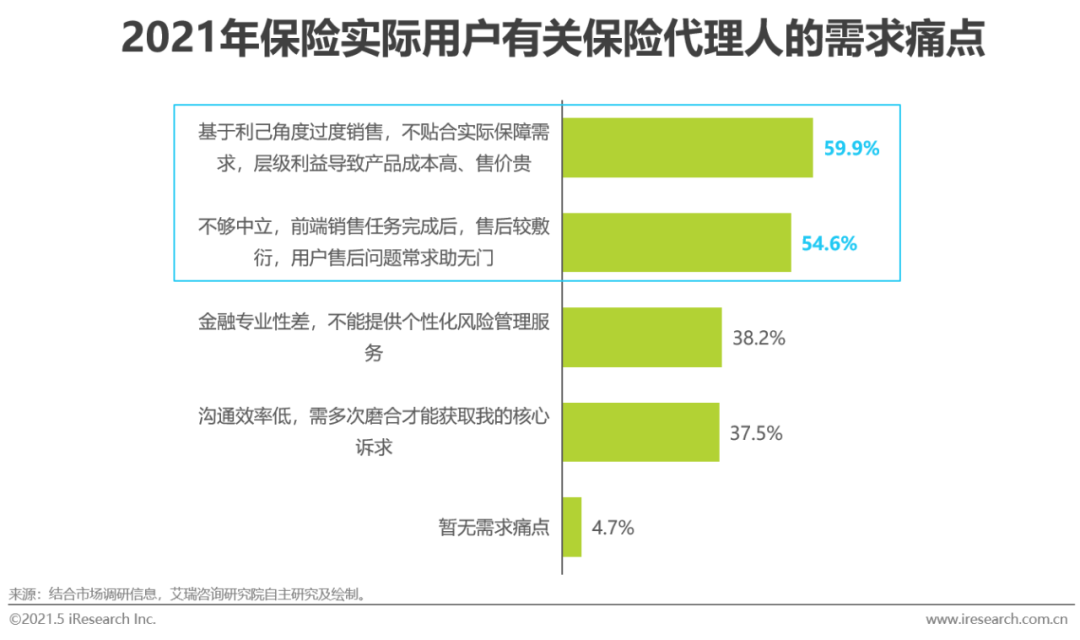 2021年中国保险用户需求趋势洞察报告