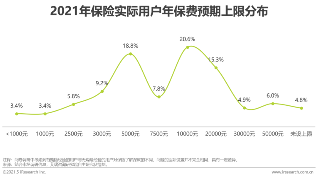 2021年中国保险用户需求趋势洞察报告