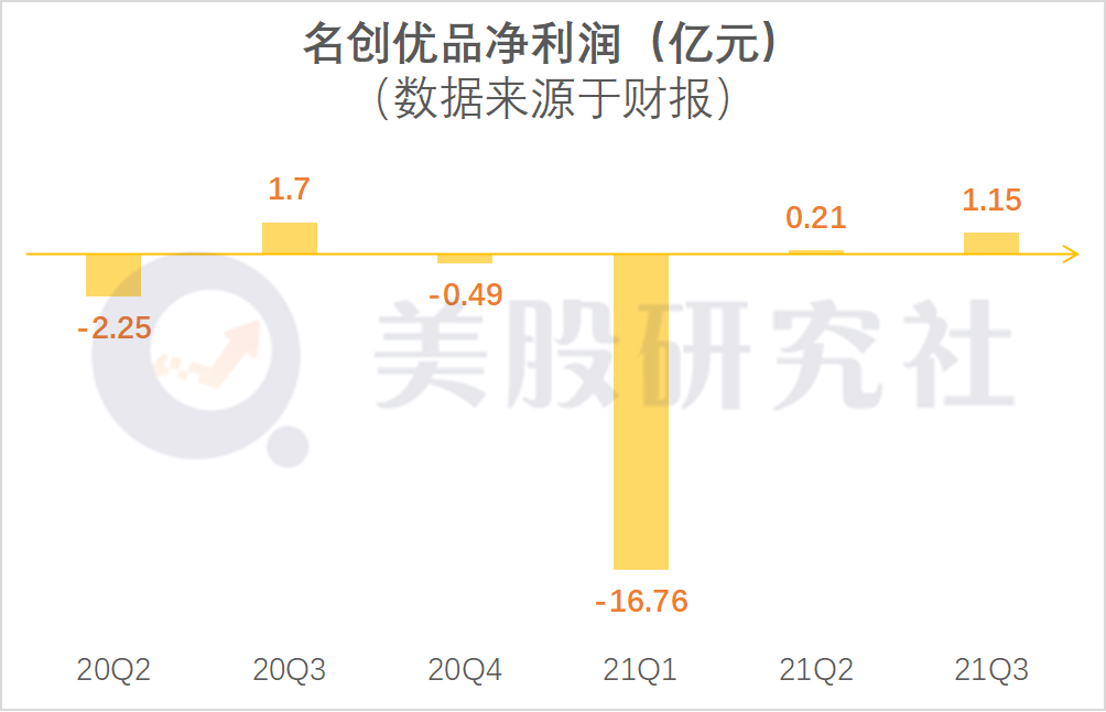 名创优品：增速迎来高反弹，自主IP能否成为高增长良药？