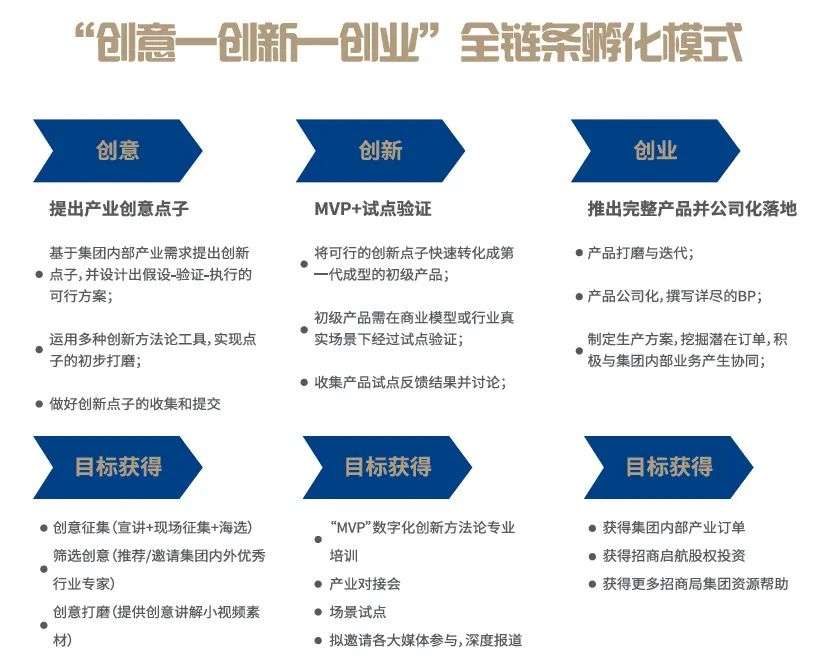 全球征集！第三届“招商杯”创意创新创业大赛报名通道正式开启